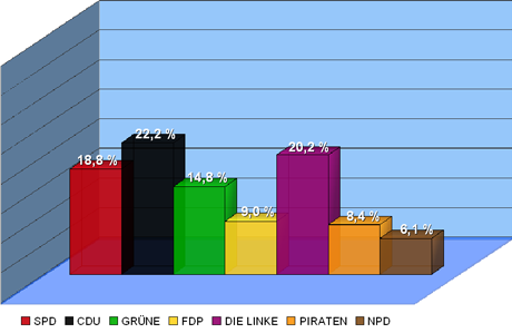 Stimmverteilung auf die Parteien